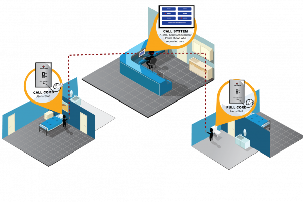 Diagram of a nurse call system showing patient room, bathroom, and nurse station connected by call buttons and a central call system interface