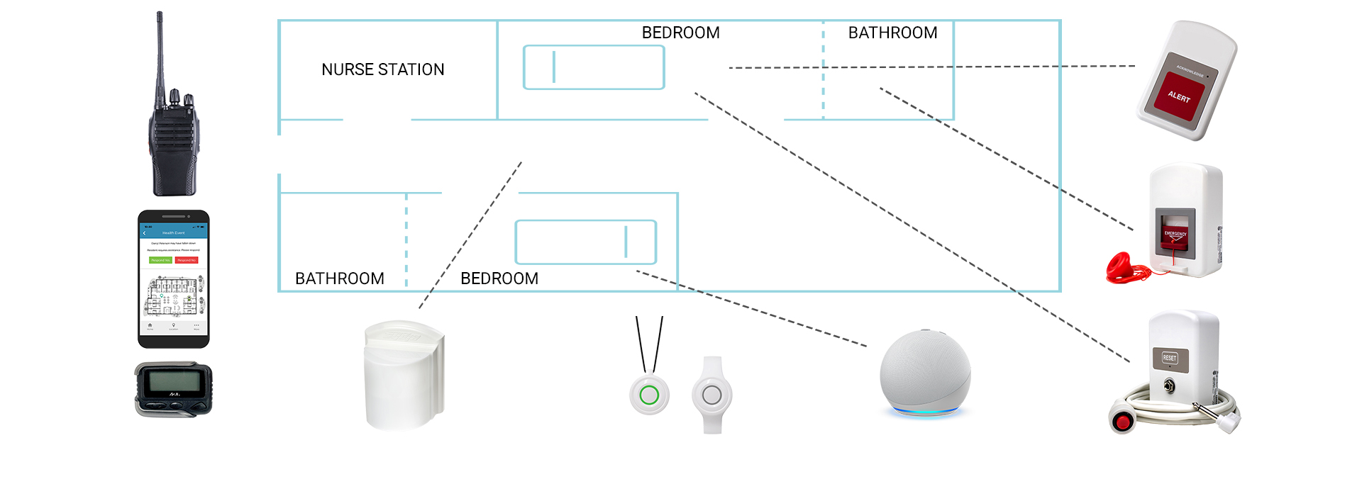Layout of a nurse call system with labeled areas: nurse station, bedroom, bathroom, and corresponding call devices such as wearables, pull cords, and pagers
